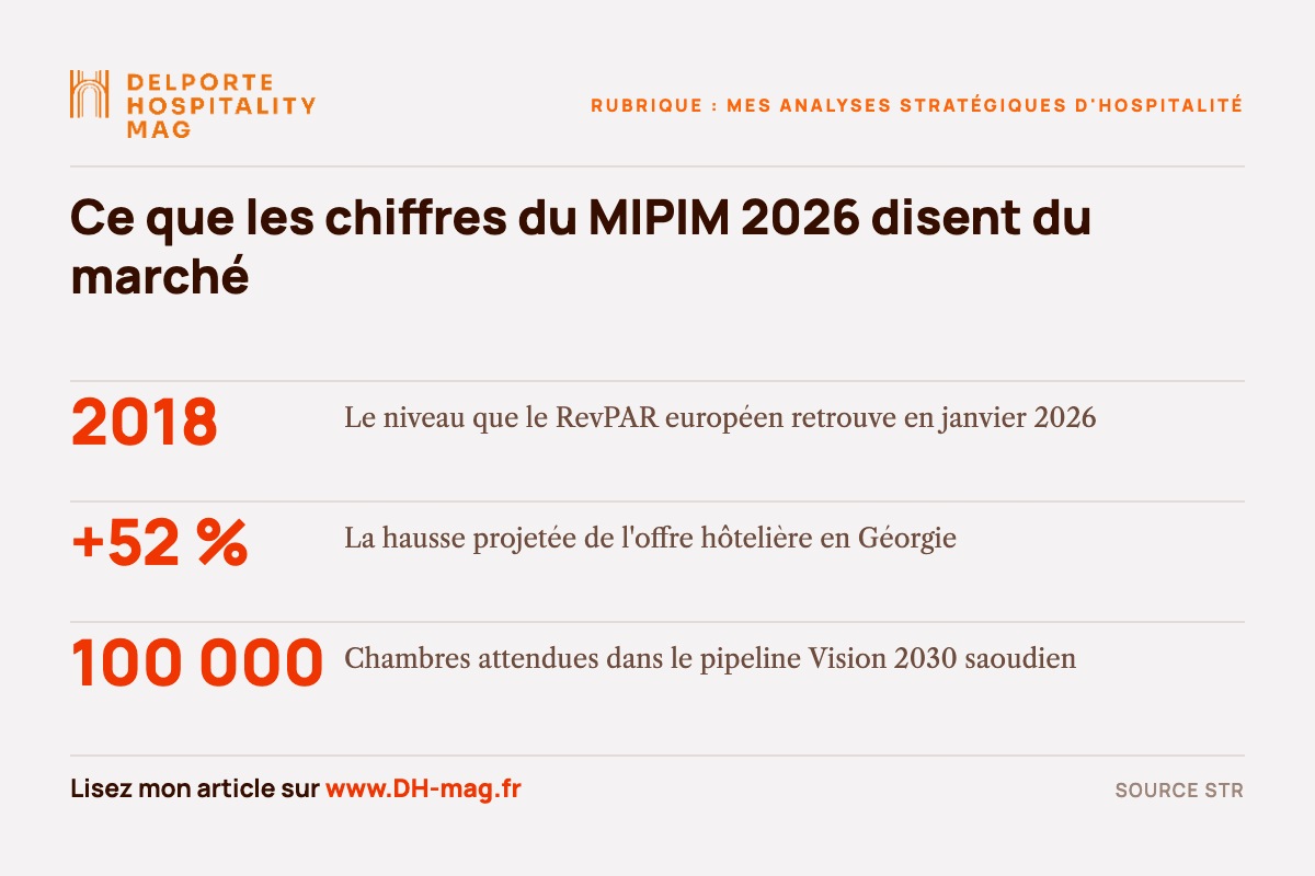 Carte des chiffres clés du MIPIM 2026 : RevPAR européen au niveau de 2018, offre hôtelière géorgienne en hausse de 52 %, 100 000 chambres dans le pipeline saoudien