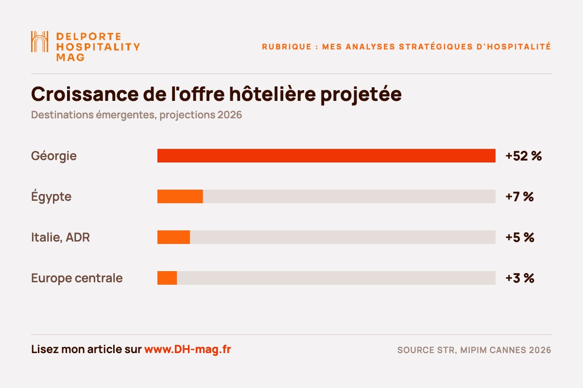 Graphique de la croissance de l'offre hôtelière projetée en 2026 : Géorgie +52 %, Égypte +7 %, Italie +5 %, Europe centrale +3 %