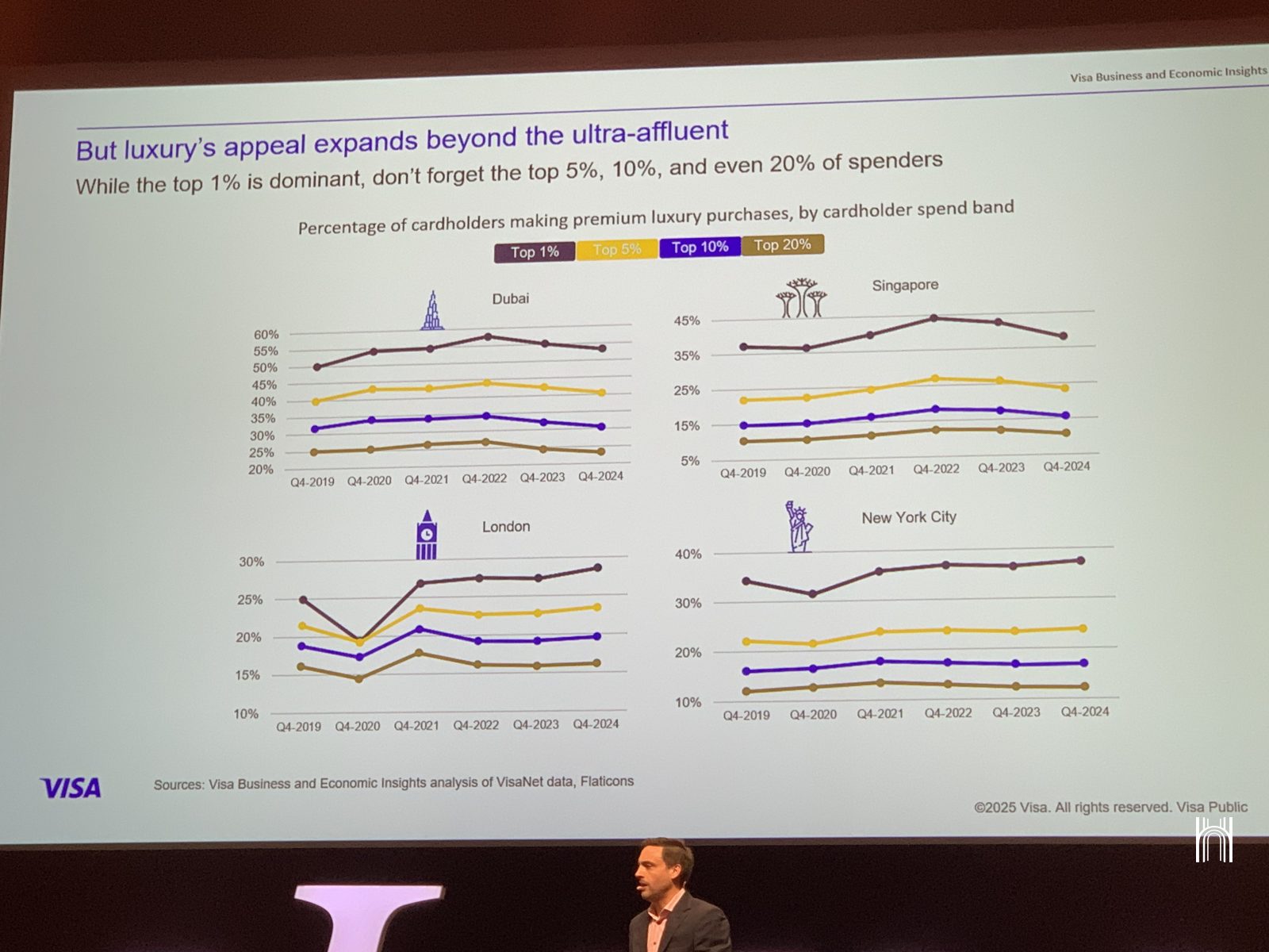 Visa slide on the share of cardholders buying luxury in Dubai, Singapore, London and New York