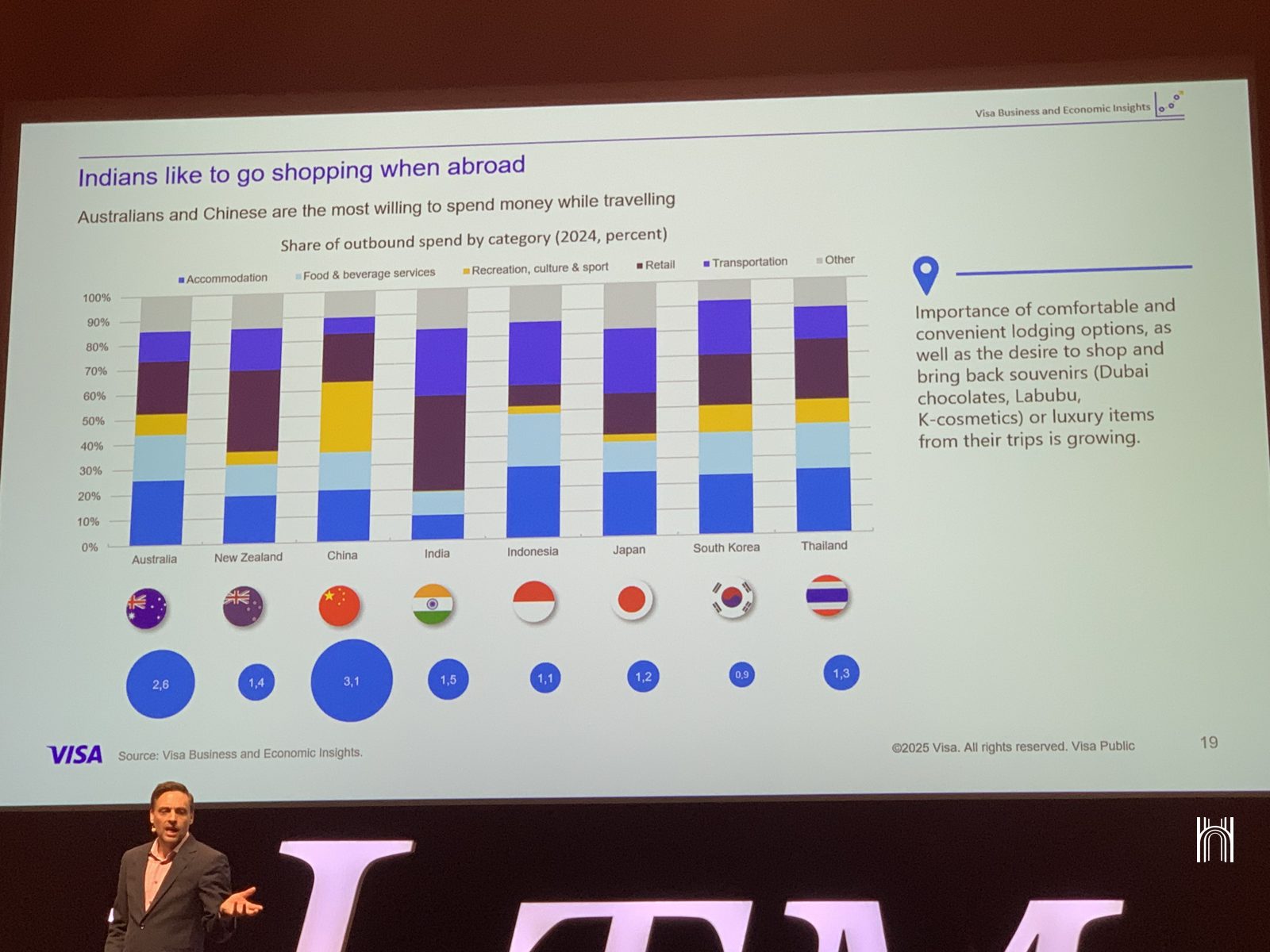 Visa slide on travel spending by nationality: accommodation, food, culture, shopping